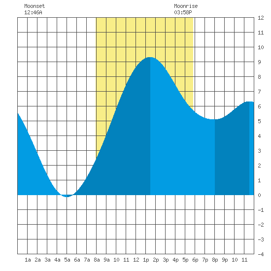 Fort Flagler tide chart for Wednesday, November 2, 2022