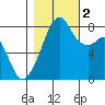 Fort Flagler tide chart for Wednesday, November 2, 2022