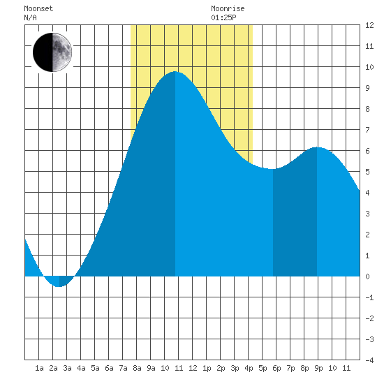 Fort Flagler tide chart for Wednesday, November 30, 2022