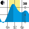 Fort Flagler tide chart for Wednesday, November 30, 2022