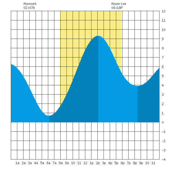 Fort Flagler tide chart for Thursday, November 3, 2022