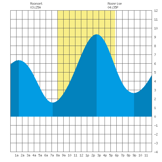 Fort Flagler tide chart for Friday, November 4, 2022
