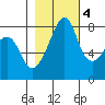 Fort Flagler tide chart for Friday, November 4, 2022