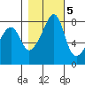 Fort Flagler tide chart for Saturday, November 5, 2022