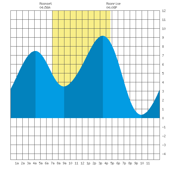 Fort Flagler tide chart for Sunday, November 6, 2022
