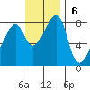 Fort Flagler tide chart for Sunday, November 6, 2022