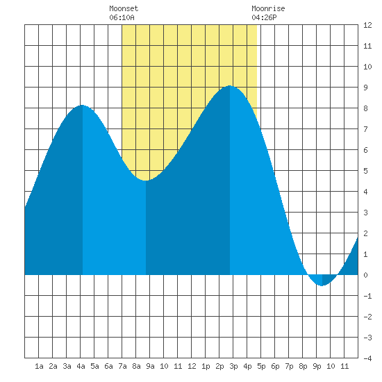 Fort Flagler tide chart for Monday, November 7, 2022