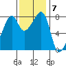 Fort Flagler tide chart for Monday, November 7, 2022