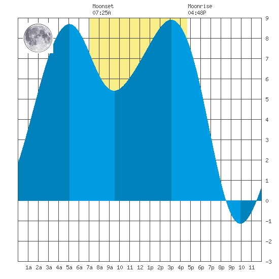 Fort Flagler tide chart for Tuesday, November 8, 2022