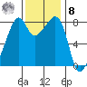 Fort Flagler tide chart for Tuesday, November 8, 2022