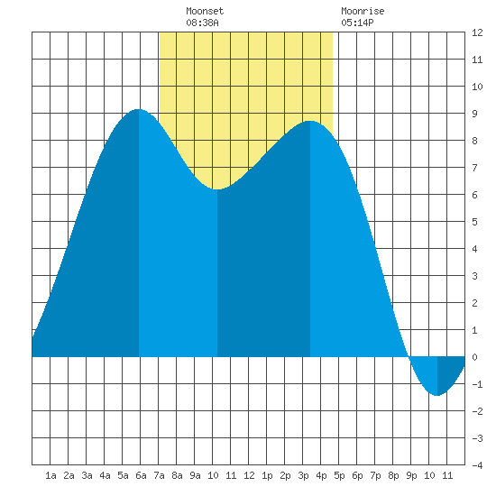 Fort Flagler tide chart for Wednesday, November 9, 2022