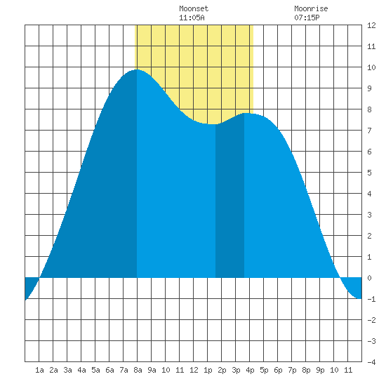 Fort Flagler tide chart for Sunday, December 11, 2022