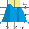 Fort Flagler tide chart for Sunday, December 11, 2022