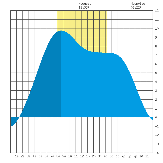 Fort Flagler tide chart for Monday, December 12, 2022