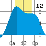 Fort Flagler tide chart for Monday, December 12, 2022