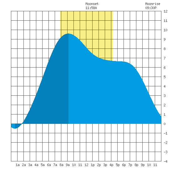 Fort Flagler tide chart for Tuesday, December 13, 2022