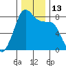 Fort Flagler tide chart for Tuesday, December 13, 2022