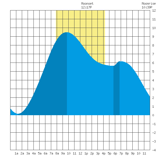 Fort Flagler tide chart for Wednesday, December 14, 2022