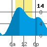 Fort Flagler tide chart for Wednesday, December 14, 2022
