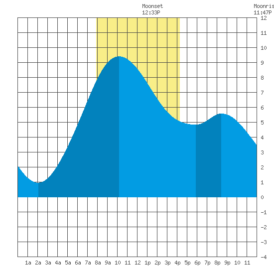 Fort Flagler tide chart for Thursday, December 15, 2022
