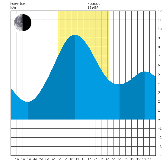 Fort Flagler tide chart for Friday, December 16, 2022