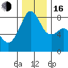 Fort Flagler tide chart for Friday, December 16, 2022