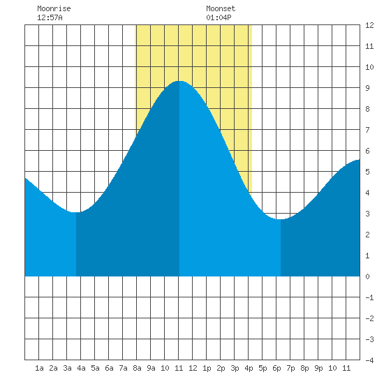Fort Flagler tide chart for Saturday, December 17, 2022