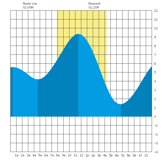 Fort Flagler tide chart for Sunday, December 18, 2022