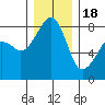 Fort Flagler tide chart for Sunday, December 18, 2022