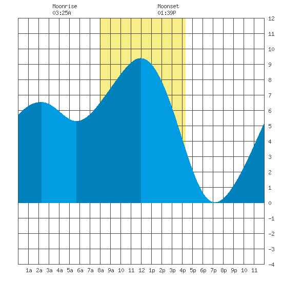 Fort Flagler tide chart for Monday, December 19, 2022