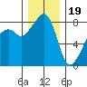 Fort Flagler tide chart for Monday, December 19, 2022