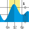 Fort Flagler tide chart for Thursday, December 1, 2022