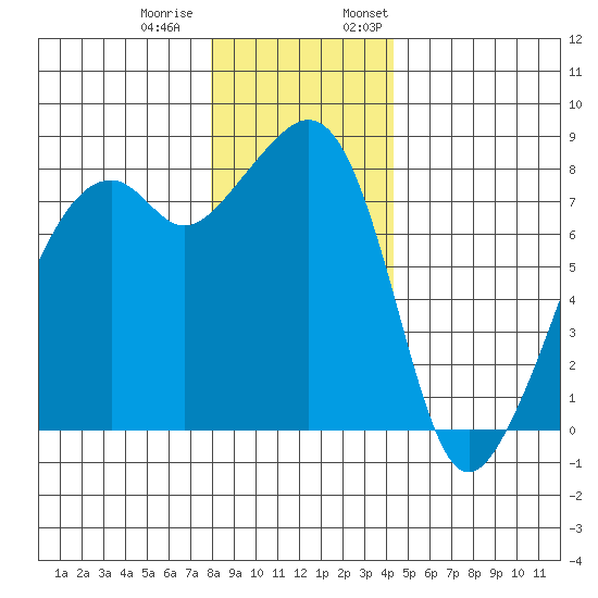 Fort Flagler tide chart for Tuesday, December 20, 2022