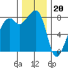 Fort Flagler tide chart for Tuesday, December 20, 2022