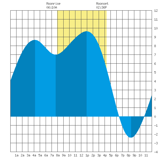 Fort Flagler tide chart for Wednesday, December 21, 2022