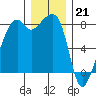 Fort Flagler tide chart for Wednesday, December 21, 2022