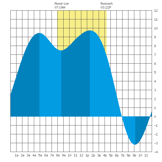 Fort Flagler tide chart for Thursday, December 22, 2022