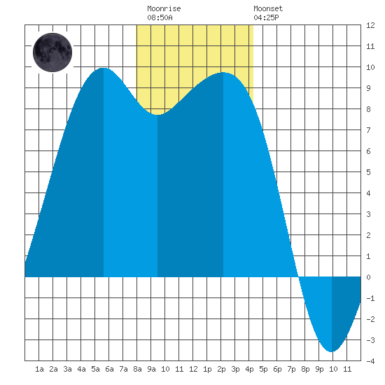 Fort Flagler tide chart for Friday, December 23, 2022