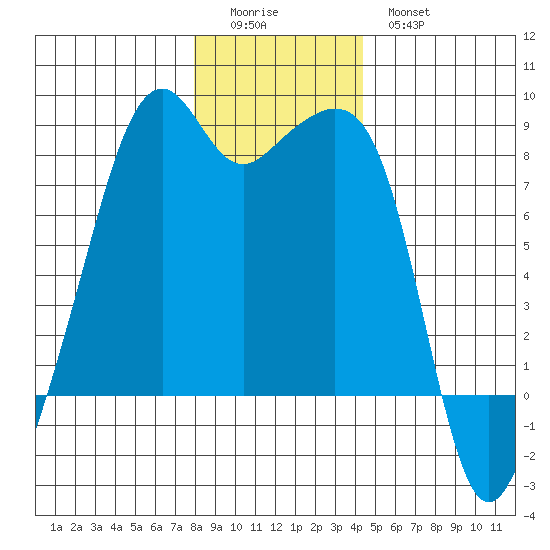 Fort Flagler tide chart for Saturday, December 24, 2022