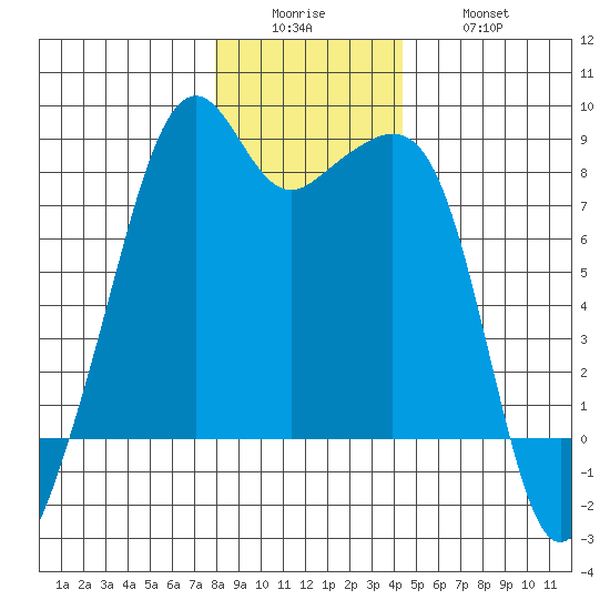 Fort Flagler tide chart for Sunday, December 25, 2022