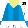 Fort Flagler tide chart for Sunday, December 25, 2022