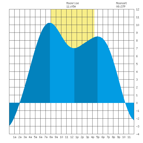 Fort Flagler tide chart for Monday, December 26, 2022
