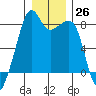 Fort Flagler tide chart for Monday, December 26, 2022