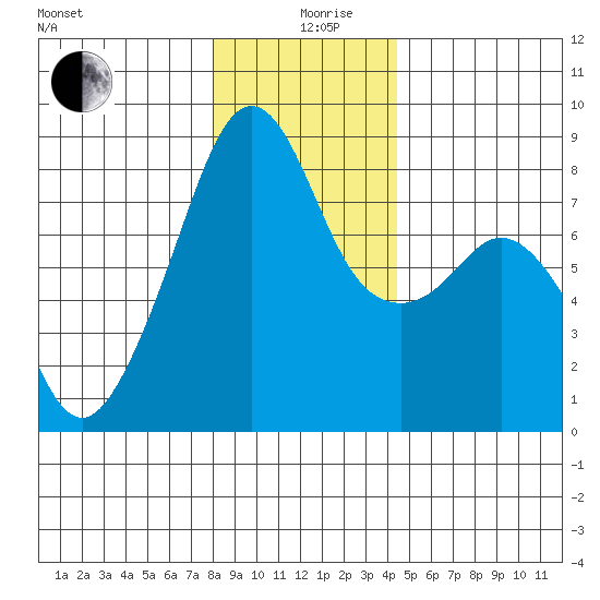 Fort Flagler tide chart for Thursday, December 29, 2022