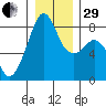 Fort Flagler tide chart for Thursday, December 29, 2022