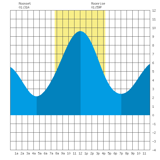Fort Flagler tide chart for Friday, December 2, 2022