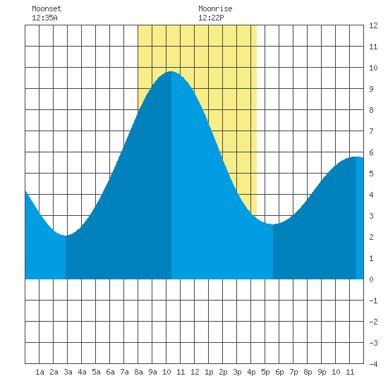 Fort Flagler tide chart for Friday, December 30, 2022