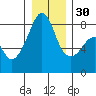 Fort Flagler tide chart for Friday, December 30, 2022