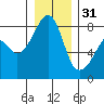 Fort Flagler tide chart for Saturday, December 31, 2022