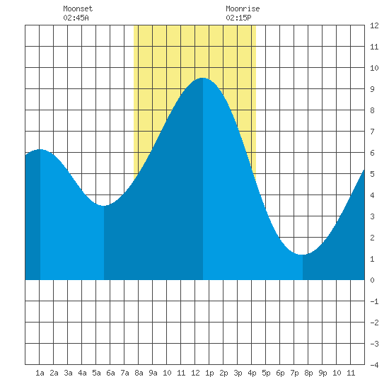 Fort Flagler tide chart for Saturday, December 3, 2022